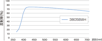 可視光領(lǐng)域での白面反射率