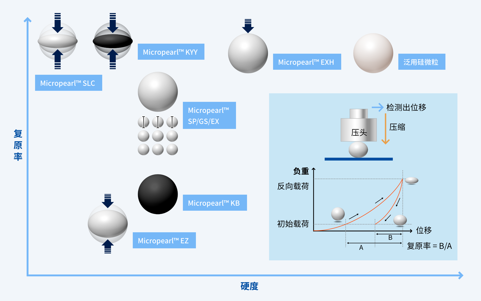 硬さと粒子徑の比較
