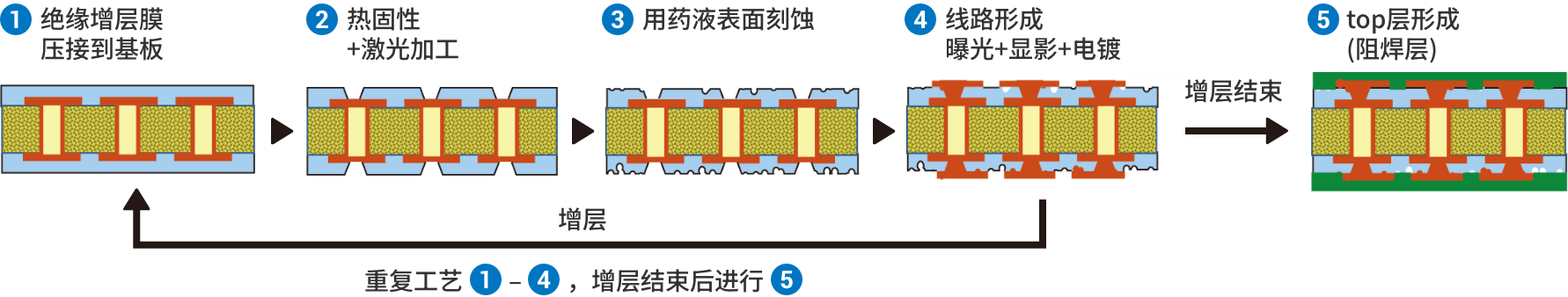 セミアディティブプロセス(SAP)