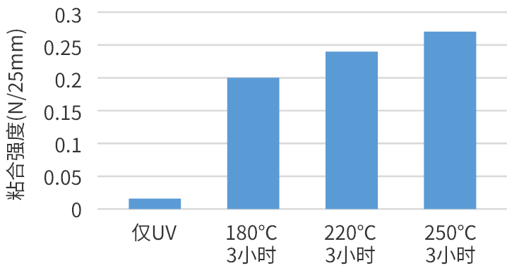 加熱板測試：加熱后的粘合強(qiáng)度